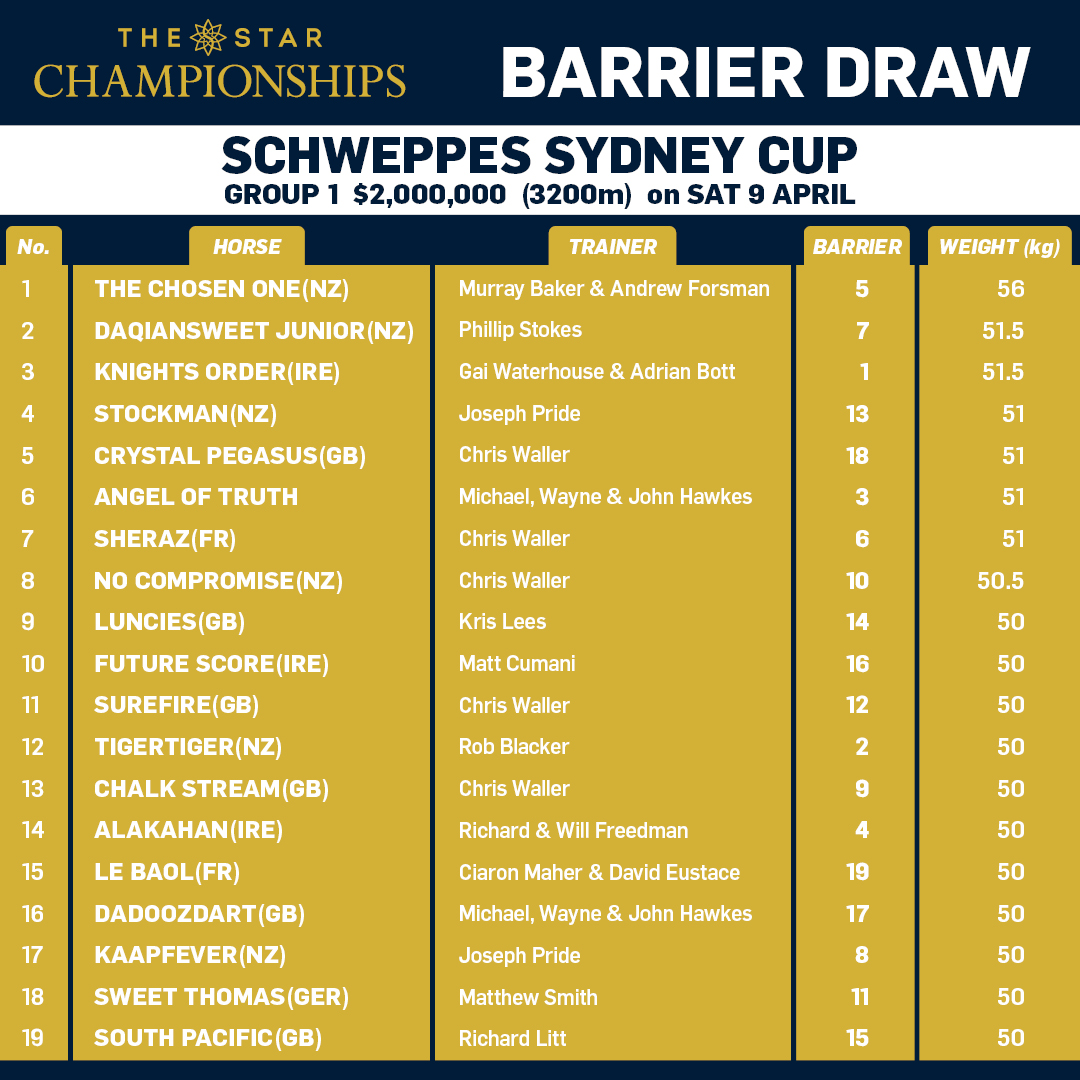 Summing Up Barrier Draws Day 2 Of The Star Championships (Sat